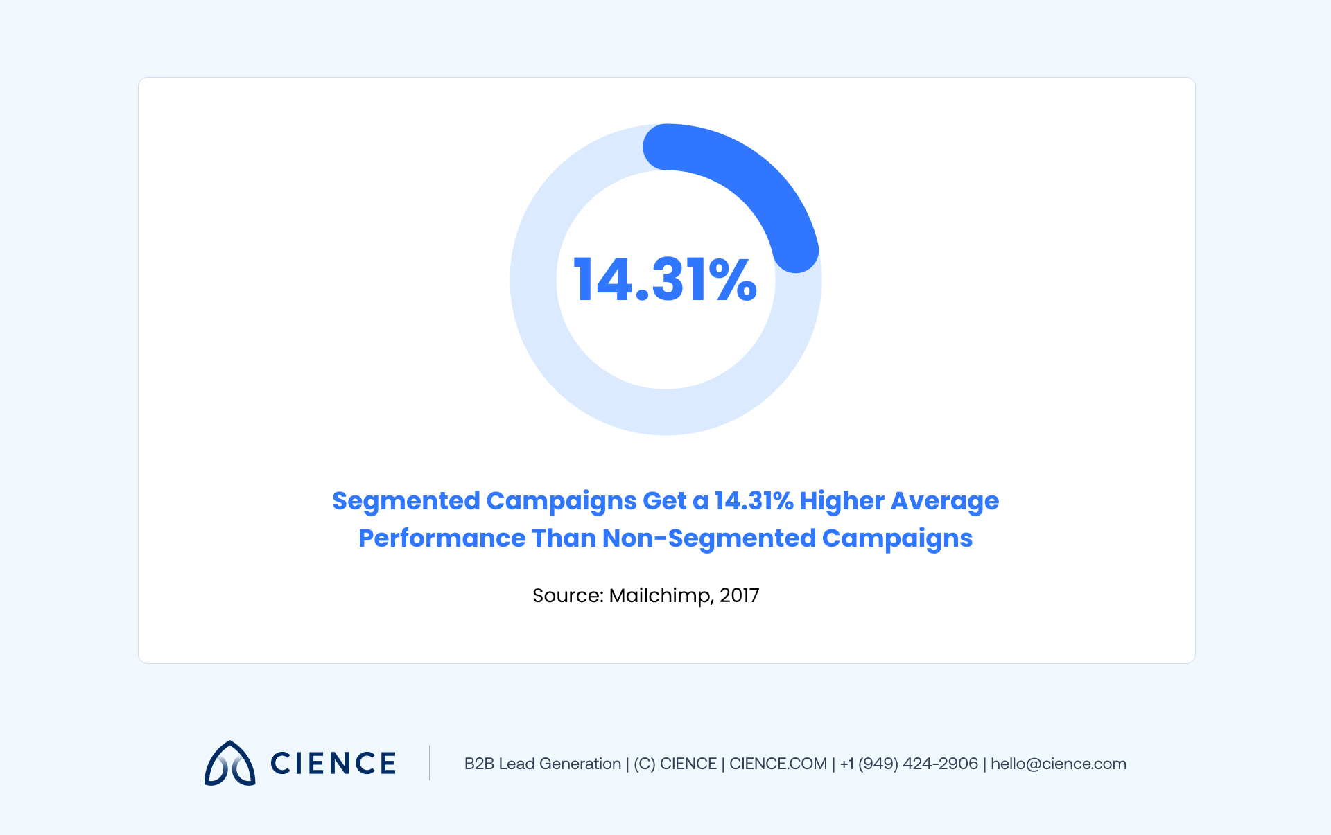 Bar chart showing 14.31% higher campaign performance with audience segmentation using first-party data